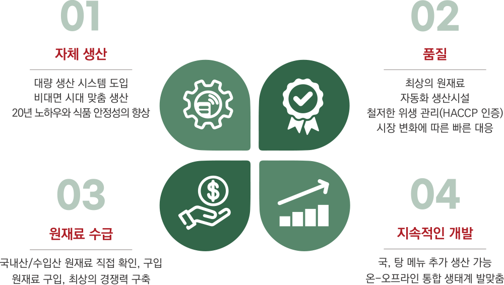 푸드윈 등뼈가의 4단계 원스톱 운영시스템 및 물류 공급 체계도